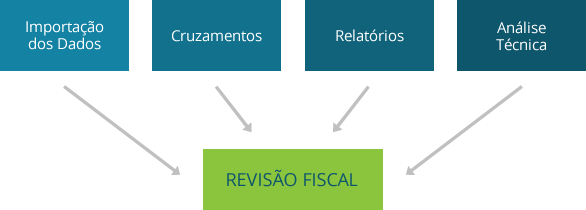 Processos da fase 2 do Integrated Tax System