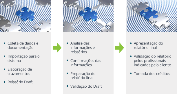 Descriminação das etapas do Integrated Tax System